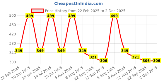 myntra.com Adbeni Kids Microfibre Soft Toys and Dolls adbeni Price History Graph from 22 Feb 2025 to 2 Dec 2025