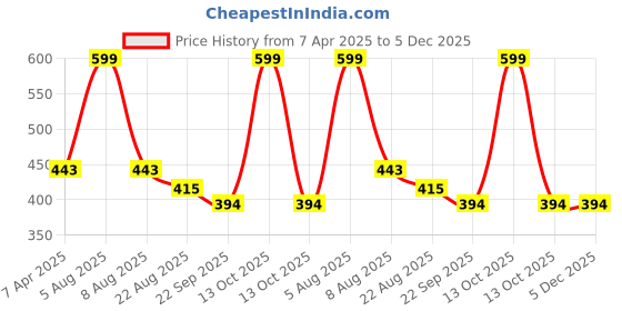 myntra.com Adbeni Kids Microfibre Teddy Bears Soft Toys and Dolls adbeni Price History Graph from 7 Apr 2025 to 5 Dec 2025