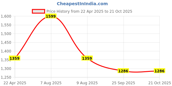 myntra.com Adbeni Kids Pink & White Printed Waterproof Mattress Protector adbeni Price History Graph from 22 Apr 2025 to 19 Oct 2025