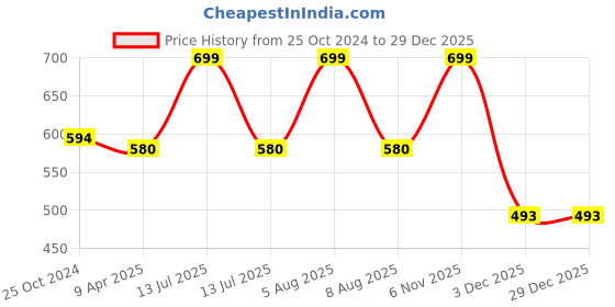 myntra.com Adbeni Kids Tiger Cute Stuffed Plush Soft Toy adbeni Price History Graph from 25 Oct 2024 to 29 Dec 2025