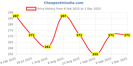 myntra.com Adbeni Kiss Beaut Contour & Highlighter Stick - 8 g - Shade A adbeni Price History Graph from 6 Feb 2025 to 3 Dec 2025