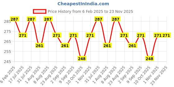 myntra.com Adbeni Kiss Beaut Contour & Highlighter Stick - 8 g - Shade C adbeni Price History Graph from 6 Feb 2025 to 23 Nov 2025