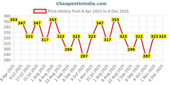 myntra.com Adbeni Kiss Beauty Set Of 2 Gold Foil Lipsticks - 2.8 gm Each - Shade-02- & Shade -03 adbeni Price History Graph from 8 Apr 2025 to 4 Dec 2025