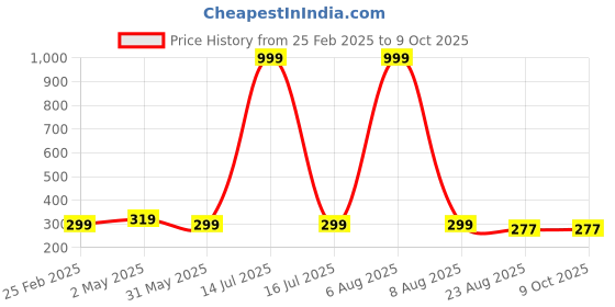 myntra.com Adbeni LCD Writing Tablet Pad with Screen Stationery adbeni Price History Graph from 25 Feb 2025 to 8 Oct 2025