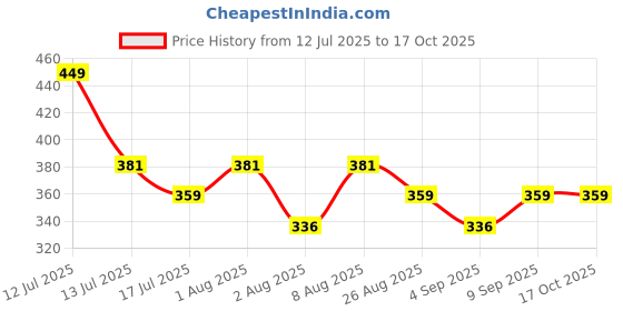 myntra.com Adbeni LED/UV Builder Hard Gel For Nail Extensions & Strength - 56 g adbeni Price History Graph from 12 Jul 2025 to 17 Oct 2025