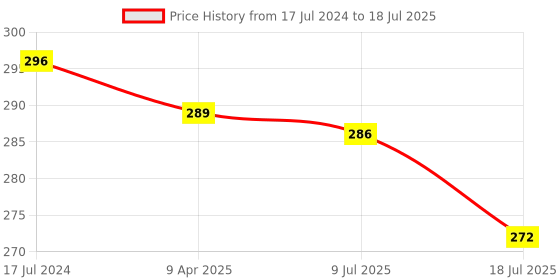 myntra.com Adbeni Lets Party 9-In-1 Glitter Eyeshadow Palette - 12g - Shade 01 adbeni Price History Graph from 17 Jul 2024 to 9 Jul 2025