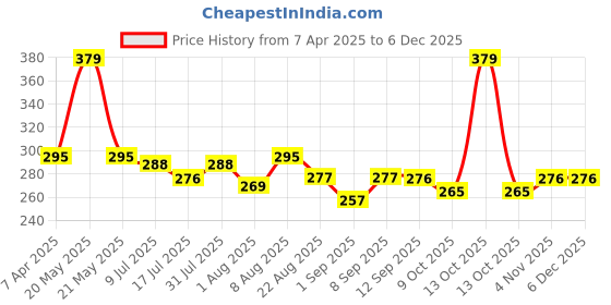 myntra.com Adbeni Lip Lock Changed Gel Lipstick With Vitamin E - Orange 03 adbeni Price History Graph from 7 Apr 2025 to 5 Dec 2025