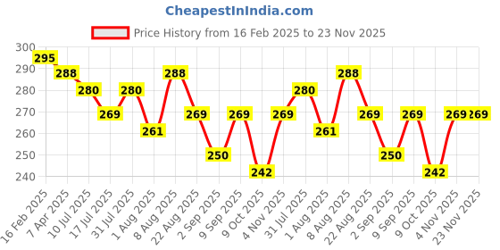 myntra.com Adbeni Lip Lock Changed Gel Lipstick With Vitamin E - Red 05 adbeni Price History Graph from 16 Feb 2025 to 23 Nov 2025