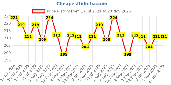 myntra.com Adbeni Lip Shape Waterproof Matte Lipstick 10g - Brick Red adbeni Price History Graph from 17 Jul 2024 to 23 Nov 2025
