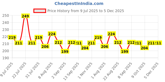myntra.com Adbeni Lip Shape Waterproof Matte Lipstick 10g - Caramel Nude adbeni Price History Graph from 9 Jul 2025 to 5 Dec 2025