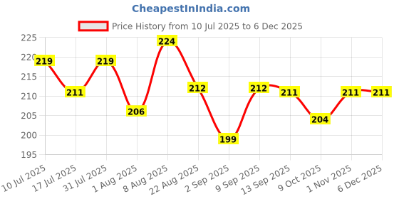 myntra.com Adbeni Lip Shape Waterproof Matte Lipstick - 10g - Magenta Pink adbeni Price History Graph from 10 Jul 2025 to 5 Dec 2025