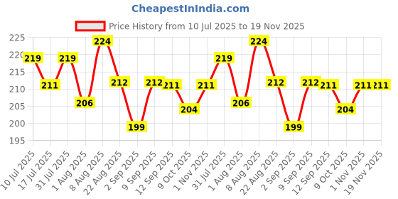 myntra.com Adbeni Lip Shape Waterproof Matte Lipstick 10g - Neon Red adbeni Price History Graph from 10 Jul 2025 to 19 Nov 2025