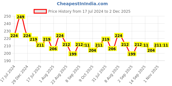 myntra.com Adbeni Lip Shape Waterproof Matte Lipstick 10g - Red adbeni Price History Graph from 17 Jul 2024 to 2 Dec 2025
