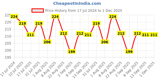 myntra.com Adbeni Lip Shape Waterproof Matte Lipstick 10g - Rose Gold adbeni Price History Graph from 17 Jul 2024 to 30 Nov 2025