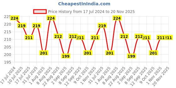 myntra.com Adbeni Lip Shape Waterproof Matte Lipstick 10g - Wine adbeni Price History Graph from 17 Jul 2024 to 20 Nov 2025