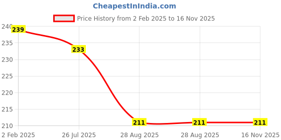 myntra.com Adbeni Liquid Dispensing Multi-Functional Cleaning Brush With Handle Scrubbing adbeni Price History Graph from 2 Feb 2025 to 15 Nov 2025