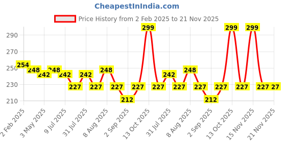 myntra.com Adbeni Long Lasting Color Changing Lipstick - Pink adbeni Price History Graph from 2 Feb 2025 to 20 Nov 2025