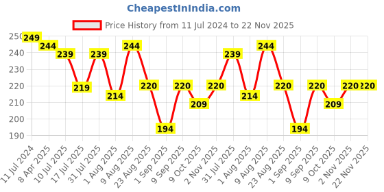 myntra.com Adbeni Long Lasting Glazed Matte Liquid Lipstick 5.5 ml - Rosette 118 adbeni Price History Graph from 11 Jul 2024 to 21 Nov 2025