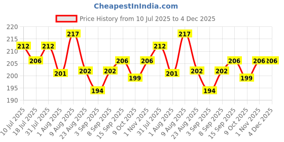 myntra.com Adbeni Long Lasting Lip Color - 15g - Sweet Orange adbeni Price History Graph from 10 Jul 2025 to 4 Dec 2025