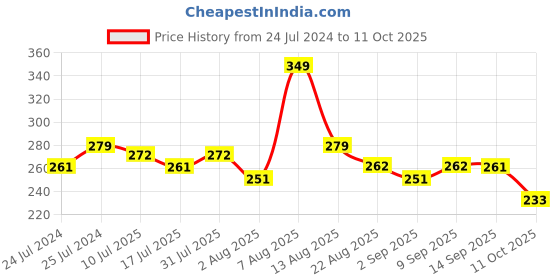 myntra.com Adbeni Long Lasting Liquid Blusher - 15ml - Sugar Plum 01 adbeni Price History Graph from 24 Jul 2024 to 11 Oct 2025