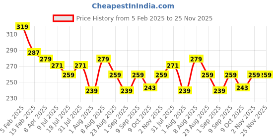 myntra.com Adbeni Long Lasting Liquid Ink Pen Eyeliner - 1 ml - Black adbeni Price History Graph from 5 Feb 2025 to 24 Nov 2025