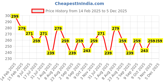 myntra.com Adbeni Long Lasting Liquid Ink Pen Eyeliner - 1ml - Black adbeni Price History Graph from 14 Feb 2025 to 5 Dec 2025