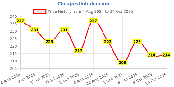 myntra.com Adbeni Long Lasting Liquid Lipstick- 4ml- 02-Lush Lips adbeni Price History Graph from 4 Aug 2024 to 13 Oct 2025