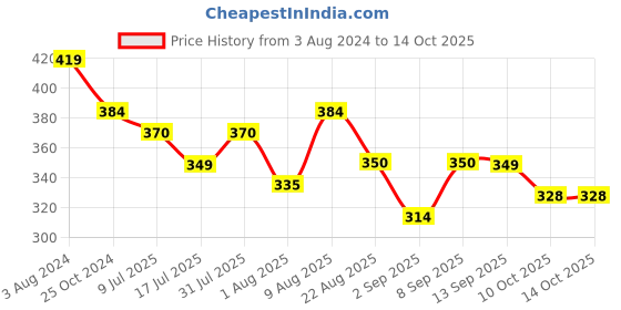 myntra.com Adbeni Long Lasting Liquid Lipstick -4ml- Shade-C adbeni Price History Graph from 3 Aug 2024 to 13 Oct 2025
