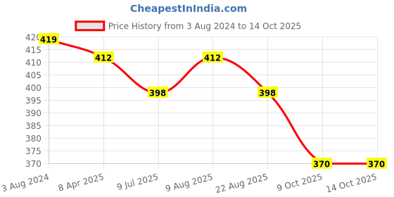 myntra.com Adbeni Long Lasting Liquid Lipstick -4ml- Shade-D adbeni Price History Graph from 3 Aug 2024 to 13 Oct 2025