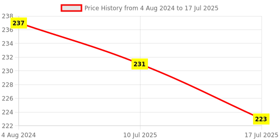 myntra.com Adbeni Long Lasting Matte Me Liquid Lipstick - 03-Dolce Red- 4ml adbeni Price History Graph from 4 Aug 2024 to 10 Jul 2025