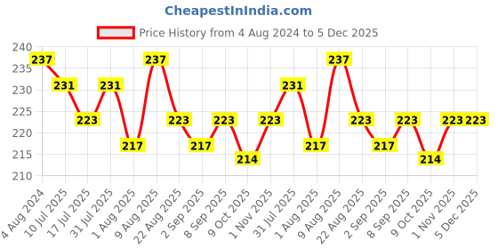 myntra.com Adbeni Long Lasting Matte Me Liquid Lipstick - 04- Ice Queen- 4ml adbeni Price History Graph from 4 Aug 2024 to 5 Dec 2025