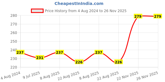 myntra.com Adbeni Long Lasting Matte Me Liquid Lipstick - 05-Dreamy- 4ml adbeni Price History Graph from 4 Aug 2024 to 25 Nov 2025
