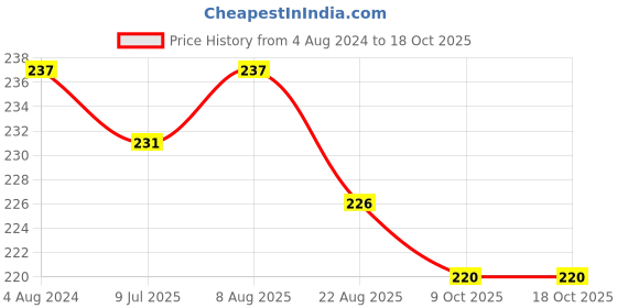 myntra.com Adbeni Long Lasting Matte Me Liquid Lipstick -06-Smile and Shine- 4ml adbeni Price History Graph from 4 Aug 2024 to 18 Oct 2025
