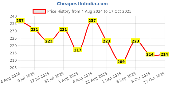 myntra.com Adbeni Long Lasting Matte Me Liquid Lipstick - 08-Nourish Now- 4ml adbeni Price History Graph from 4 Aug 2024 to 16 Oct 2025