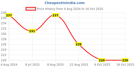 myntra.com Adbeni Long Lasting Matte Me Liquid Lipstick - 12-Time Out- 4ml adbeni Price History Graph from 4 Aug 2024 to 15 Oct 2025
