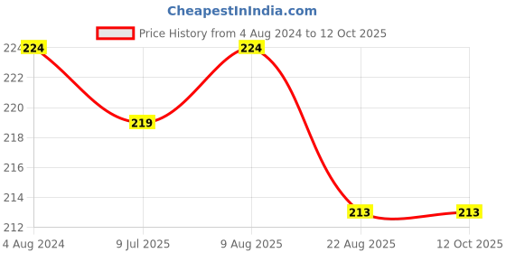 myntra.com Adbeni Long Lasting Matte Me Liquid Lipstick- 17-Make Mine-3ml adbeni Price History Graph from 4 Aug 2024 to 11 Oct 2025