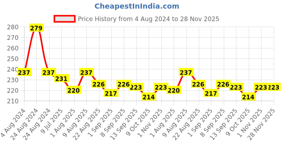 myntra.com Adbeni Long Lasting Matte Me Liquid Lipstick - 18-Wonder Gloss- 4ml adbeni Price History Graph from 4 Aug 2024 to 28 Nov 2025