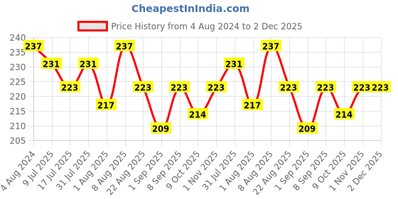 myntra.com Adbeni Long Lasting Matte Me Liquid Lipstick- 24- Pout It Out- 4ml adbeni Price History Graph from 4 Aug 2024 to 2 Dec 2025