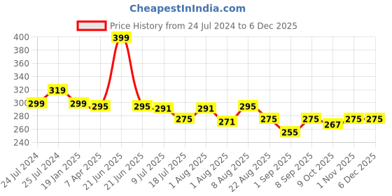 myntra.com Adbeni Long Lasting Oil-Control Compact Powder- Shade 02- 12g adbeni Price History Graph from 24 Jul 2024 to 5 Dec 2025