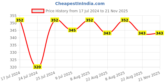 myntra.com Adbeni Magic Eyeshadow 16 g-LT42 adbeni Price History Graph from 17 Jul 2024 to 20 Nov 2025