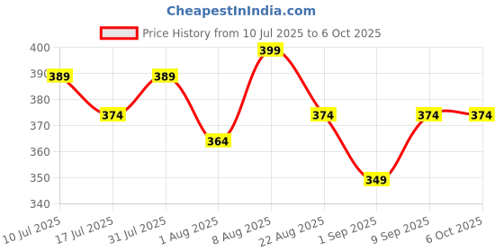 myntra.com Adbeni Make Every Thing Beautiful 15 Color Eyeshadow Palette 16g - Shade 02 adbeni Price History Graph from 10 Jul 2025 to 6 Oct 2025