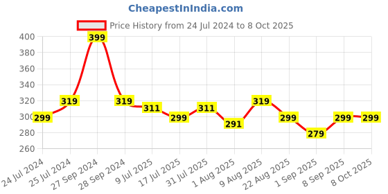 myntra.com Adbeni Make-Up BB Matte Compact Powder - 20g - Shade 01 adbeni Price History Graph from 24 Jul 2024 to 8 Oct 2025