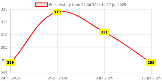 myntra.com Adbeni Make-Up BB Matte Compact Powder - 20g - Shade 02 adbeni Price History Graph from 24 Jul 2024 to 9 Jul 2025