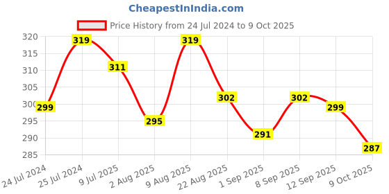 myntra.com Adbeni Make-Up BB Matte Compact Powder - 20g - Shade 03 adbeni Price History Graph from 24 Jul 2024 to 9 Oct 2025