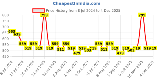 myntra.com Adbeni Makeup Queen Palette - 24g - Shade 01 adbeni Price History Graph from 8 Jul 2024 to 4 Dec 2025