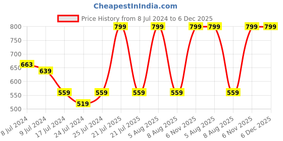 myntra.com Adbeni Makeup Queen Palette - 24g - Shade 02 adbeni Price History Graph from 8 Jul 2024 to 5 Dec 2025