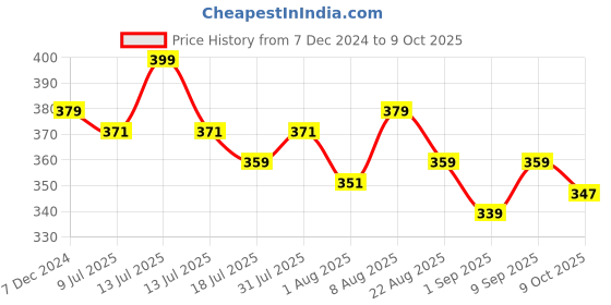 myntra.com Adbeni Makeup Studio Highly Pigmented Long-Lasting Eyeshadow Palette - 25 g -01 adbeni Price History Graph from 7 Dec 2024 to 9 Oct 2025