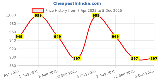 myntra.com Adbeni Maroon Infants 210 GSM Waterproof Mattress Protector adbeni Price History Graph from 7 Apr 2025 to 5 Dec 2025