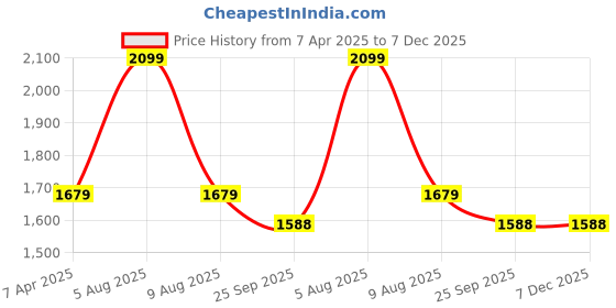 myntra.com Adbeni Maroon Printed 200 GSM Double Bed Waterproof Mattress Protector adbeni Price History Graph from 7 Apr 2025 to 7 Dec 2025