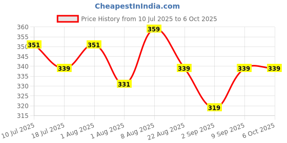 myntra.com Adbeni Matte & Shimmery 15 Color Eyeshadow Palette 16gm-Shade-01 adbeni Price History Graph from 10 Jul 2025 to 5 Oct 2025